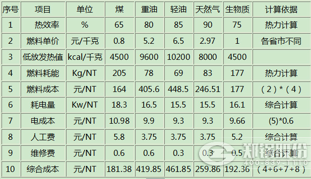 不同燃料鍋爐的成本費(fèi)用對比