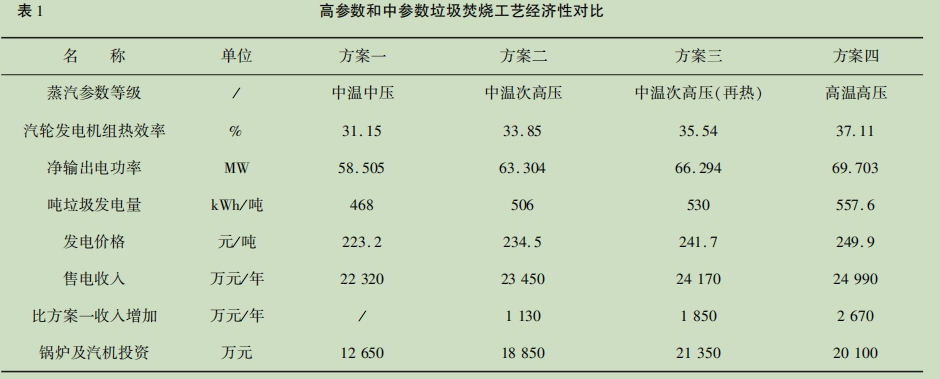表1高參數(shù)和中參數(shù)垃圾焚燒工藝經(jīng)濟性對比.jpg