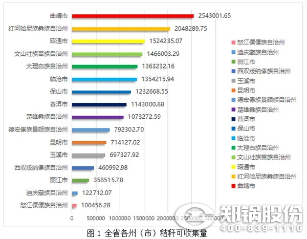 圖1-全省各州(市)秸稈可收集量.jpg